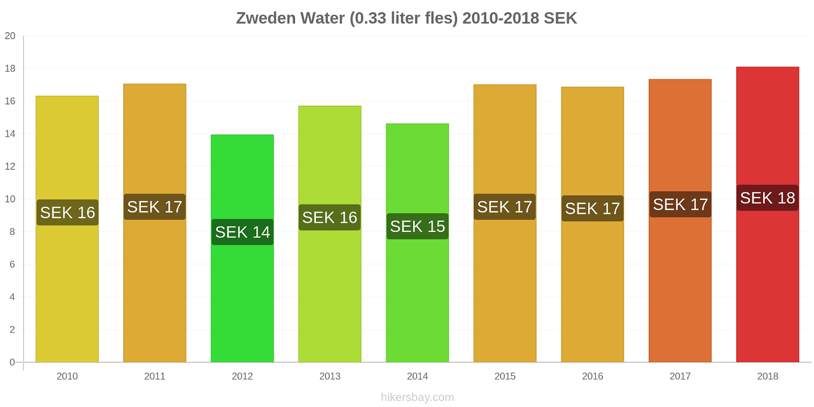 Zweden prijswijzigingen Water (0,33 liter fles) hikersbay.com