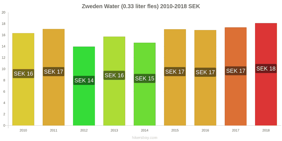 Zweden prijswijzigingen Water (0.33 liter fles) hikersbay.com