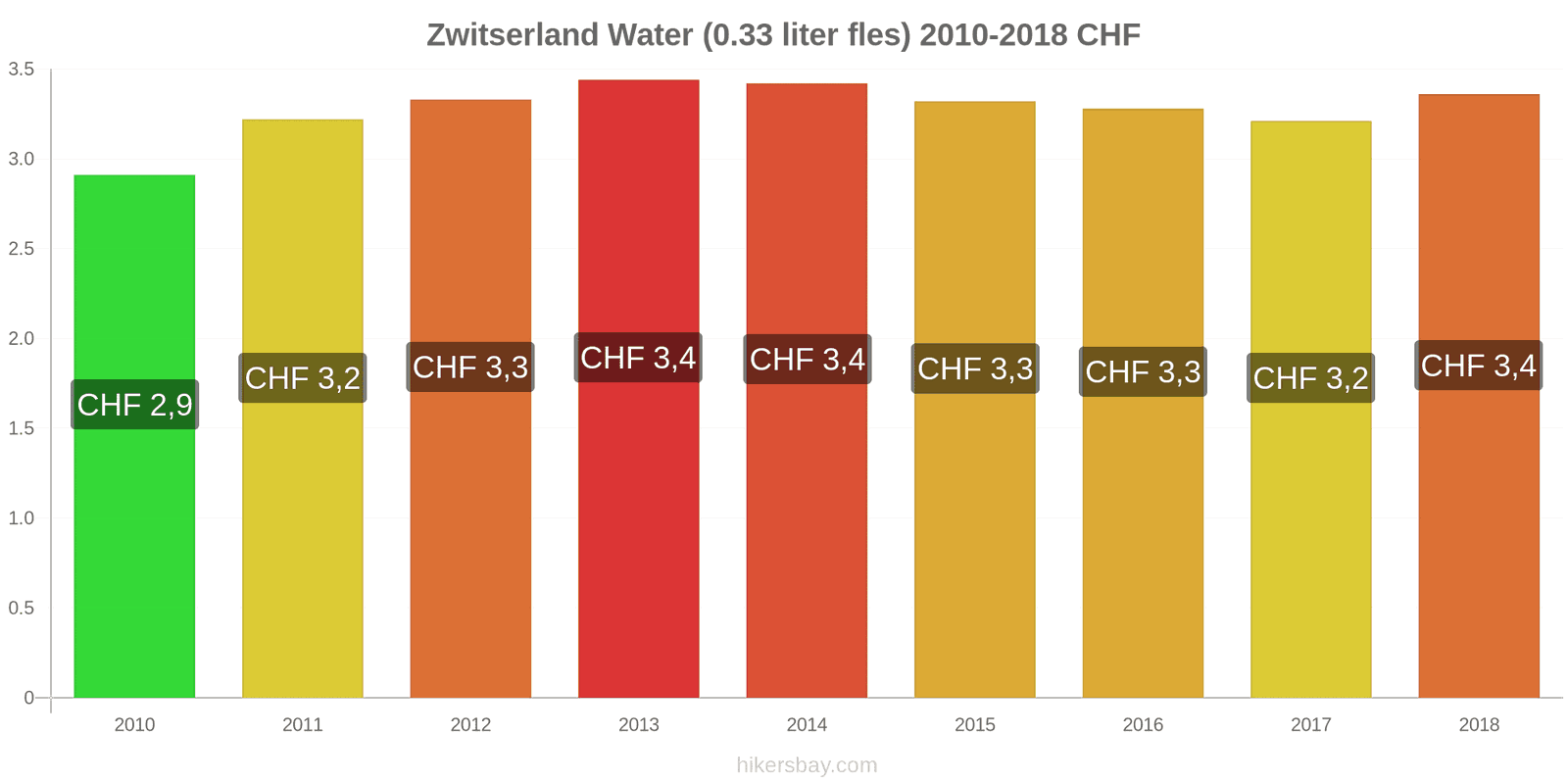 Zwitserland prijswijzigingen Water (0.33 liter fles) hikersbay.com