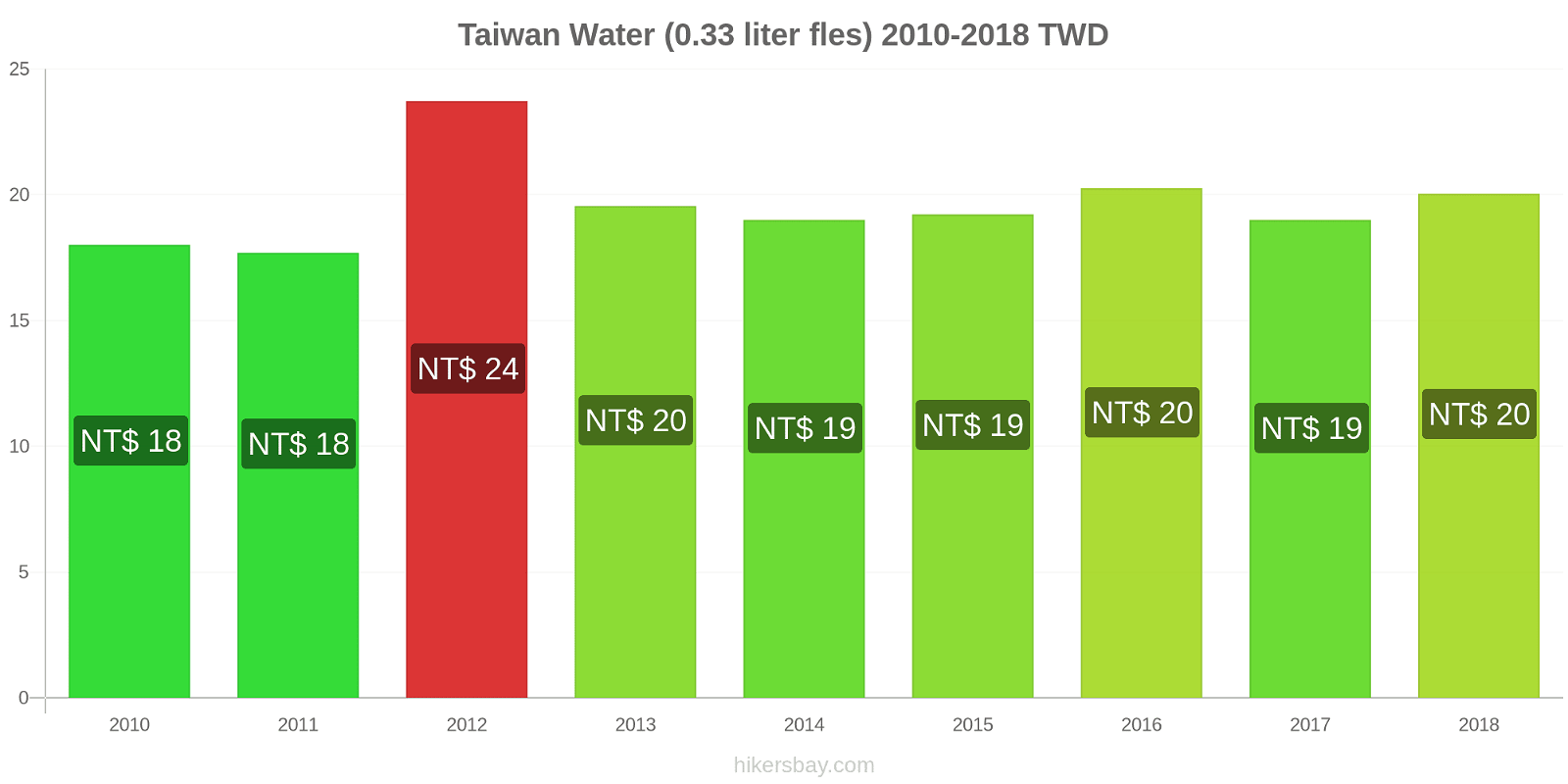 Taiwan prijswijzigingen Water (0,33 liter fles) hikersbay.com