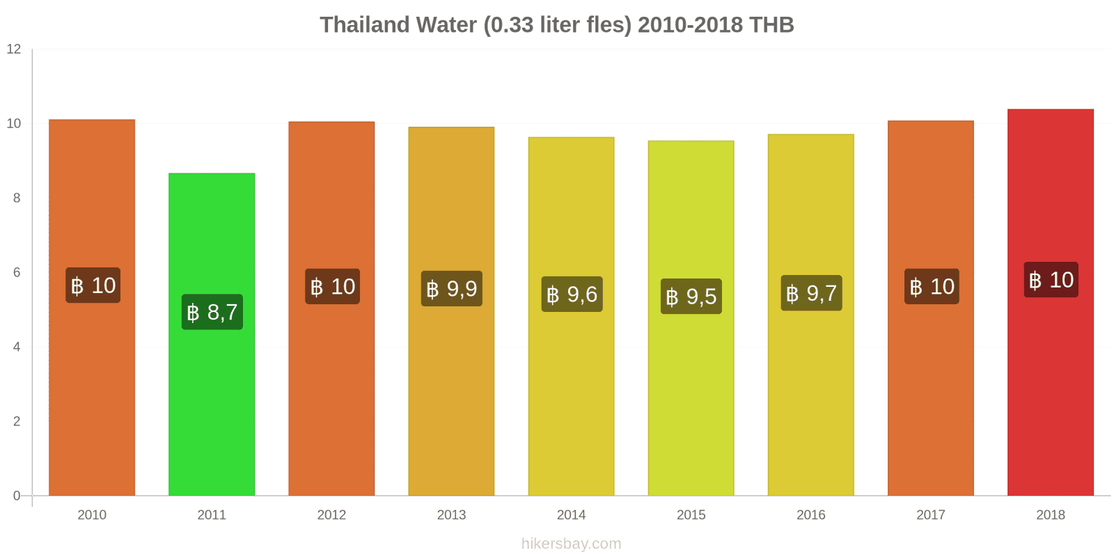 Thailand prijswijzigingen Water (0.33 liter fles) hikersbay.com