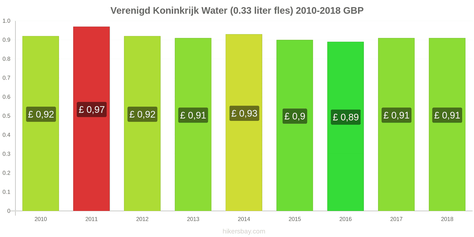 Verenigd Koninkrijk prijswijzigingen Water (0.33 liter fles) hikersbay.com
