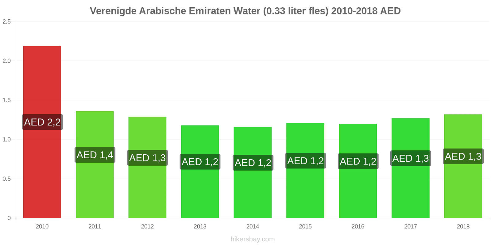 Verenigde Arabische Emiraten prijswijzigingen Water (0,33 liter fles) hikersbay.com