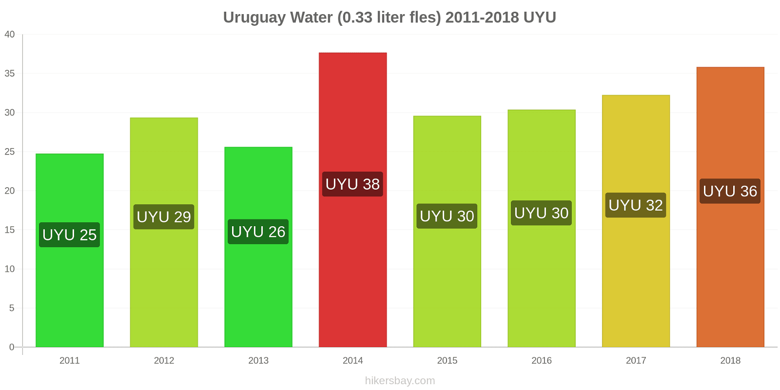 Uruguay prijswijzigingen Water (0.33 liter fles) hikersbay.com