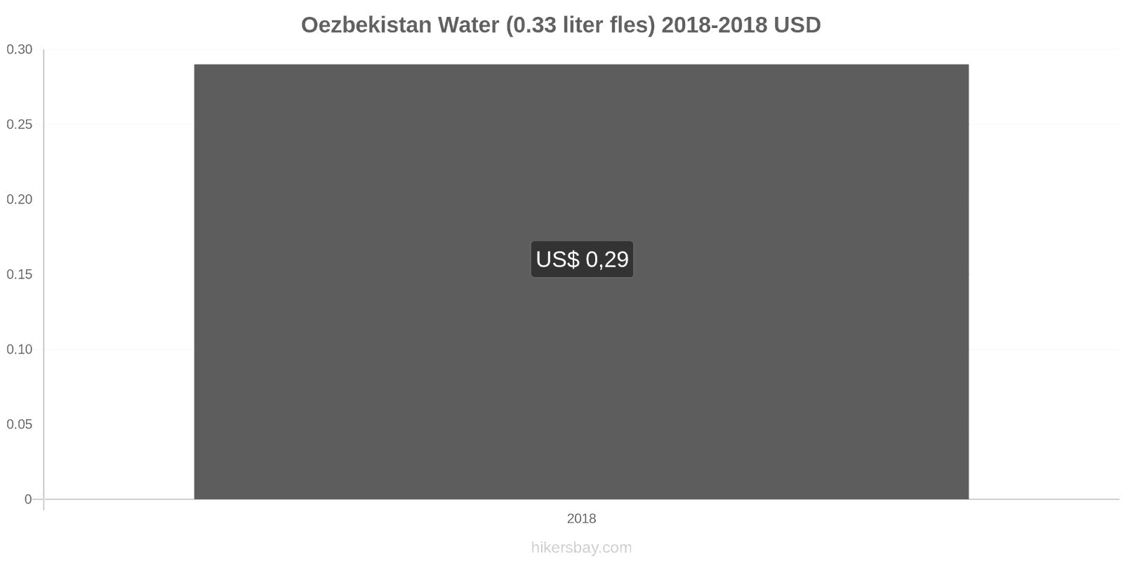 Oezbekistan prijswijzigingen Water (0.33 liter fles) hikersbay.com