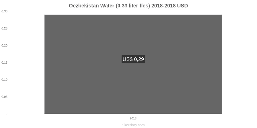 Oezbekistan prijswijzigingen Water (0.33 liter fles) hikersbay.com