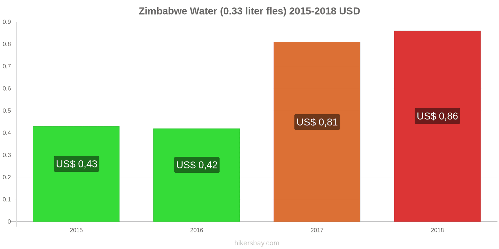 Zimbabwe prijswijzigingen Water (0.33 liter fles) hikersbay.com