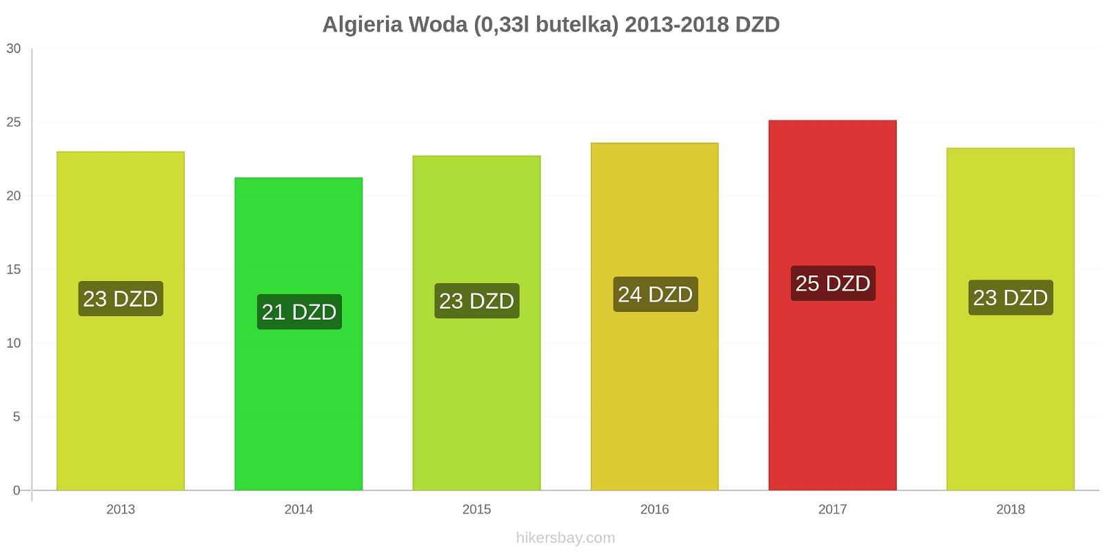 Algieria zmiany cen Woda (0,33l butelka) hikersbay.com