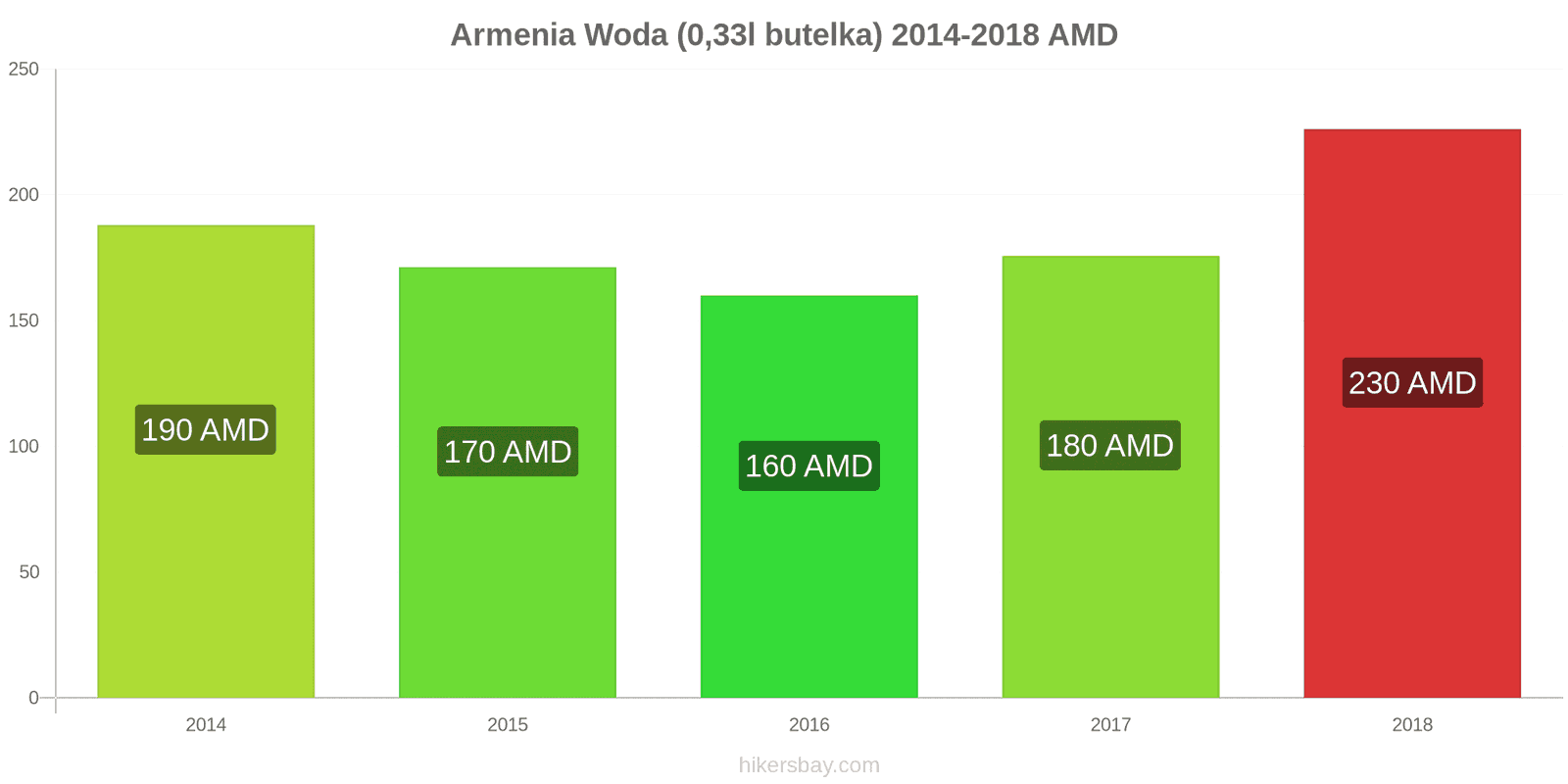 Armenia zmiany cen Woda (0,33l butelka) hikersbay.com