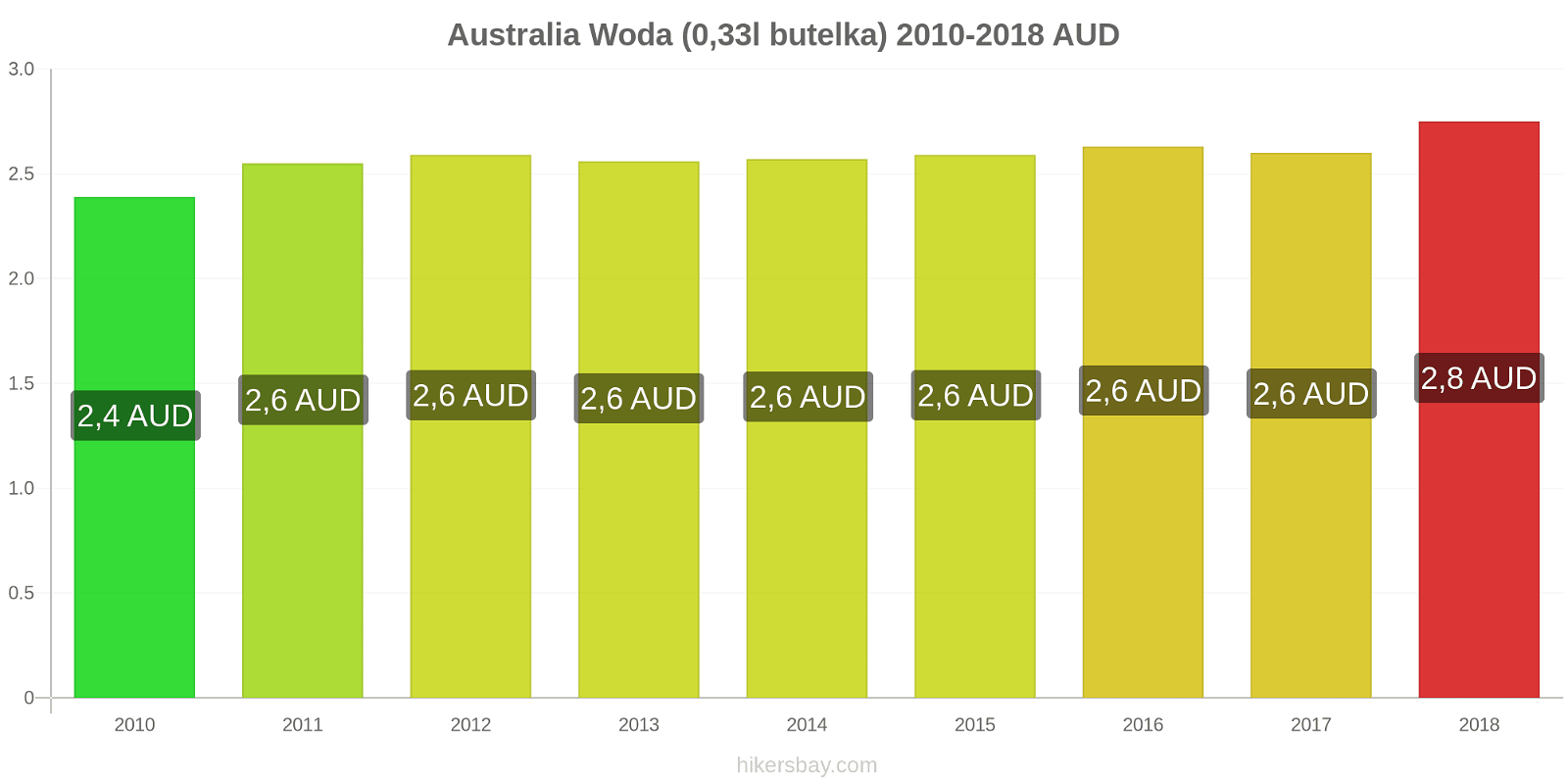 Australia zmiany cen Woda (0,33l butelka) hikersbay.com