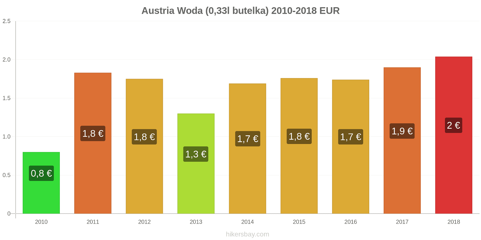 Austria zmiany cen Woda (0,33l butelka) hikersbay.com