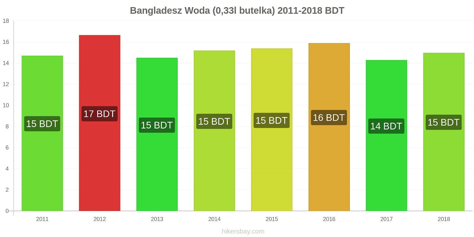 Bangladesz zmiany cen Woda (0,33l butelka) hikersbay.com
