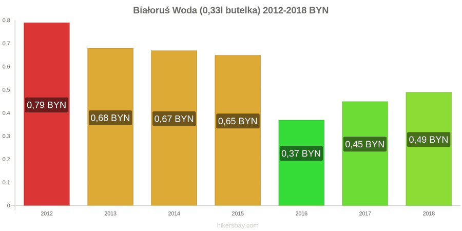 Białoruś zmiany cen Woda (0,33l butelka) hikersbay.com