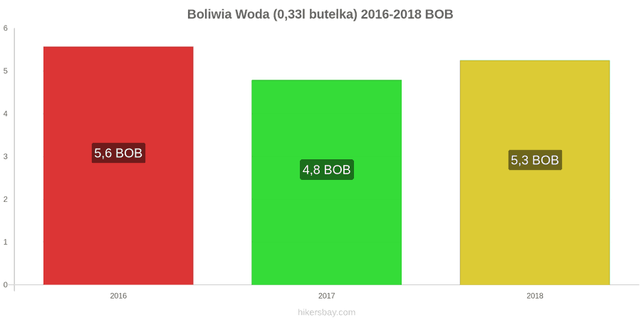 Boliwia zmiany cen Woda (0,33l butelka) hikersbay.com