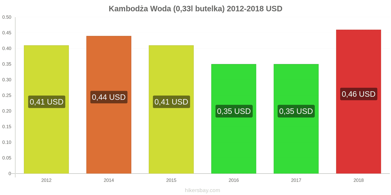 Kambodża zmiany cen Woda (0,33l butelka) hikersbay.com