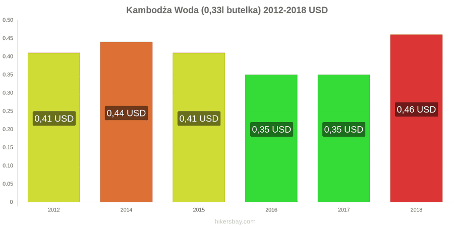 Kambodża zmiany cen Woda (0,33l butelka) hikersbay.com