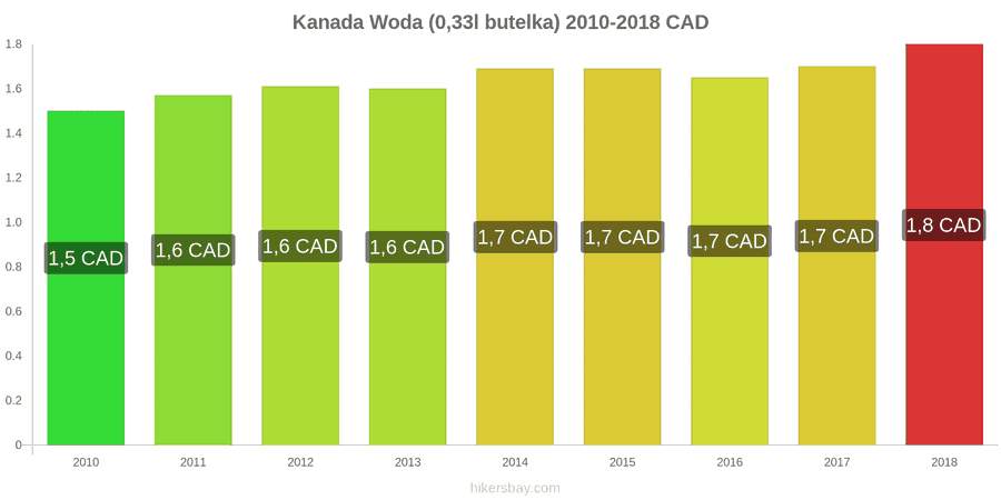 Kanada zmiany cen Woda (0,33l butelka) hikersbay.com