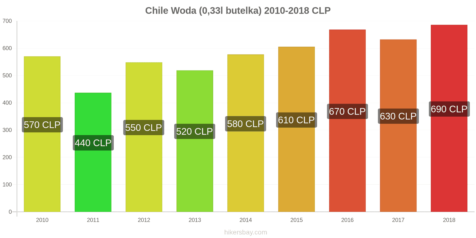 Chile zmiany cen Woda (0,33l butelka) hikersbay.com