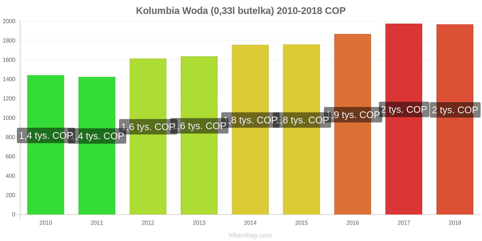 Kolumbia zmiany cen Woda (0,33l butelka) hikersbay.com