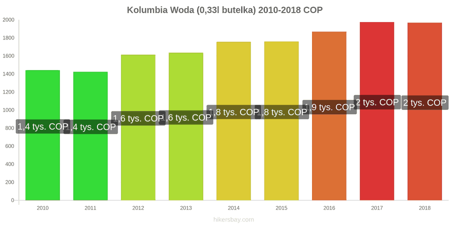 Kolumbia zmiany cen Woda (0,33l butelka) hikersbay.com