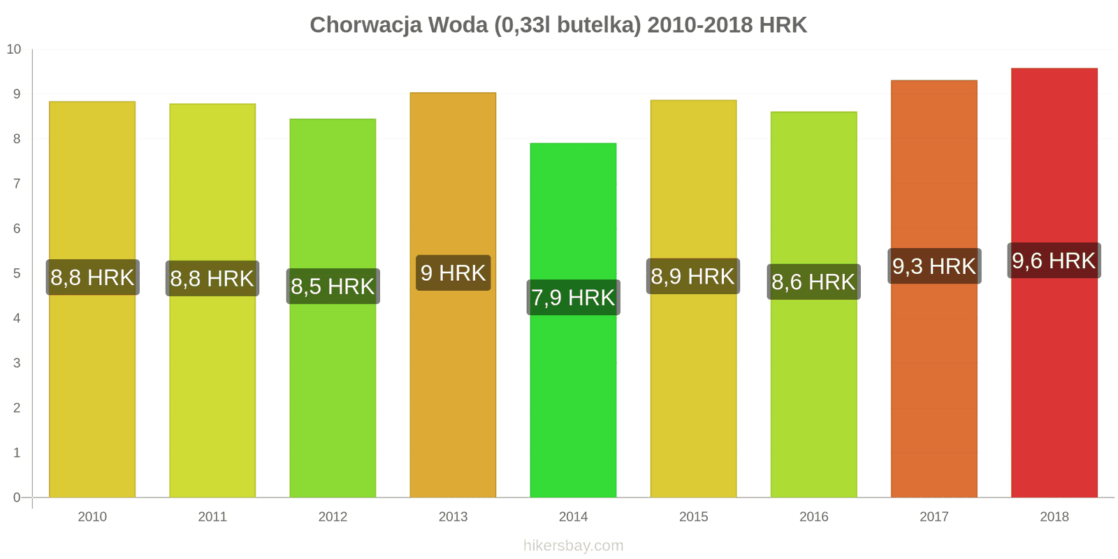 Chorwacja zmiany cen Woda (0,33l butelka) hikersbay.com