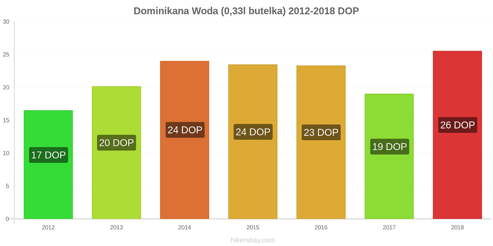 Dominikana zmiany cen Woda (0,33l butelka) hikersbay.com