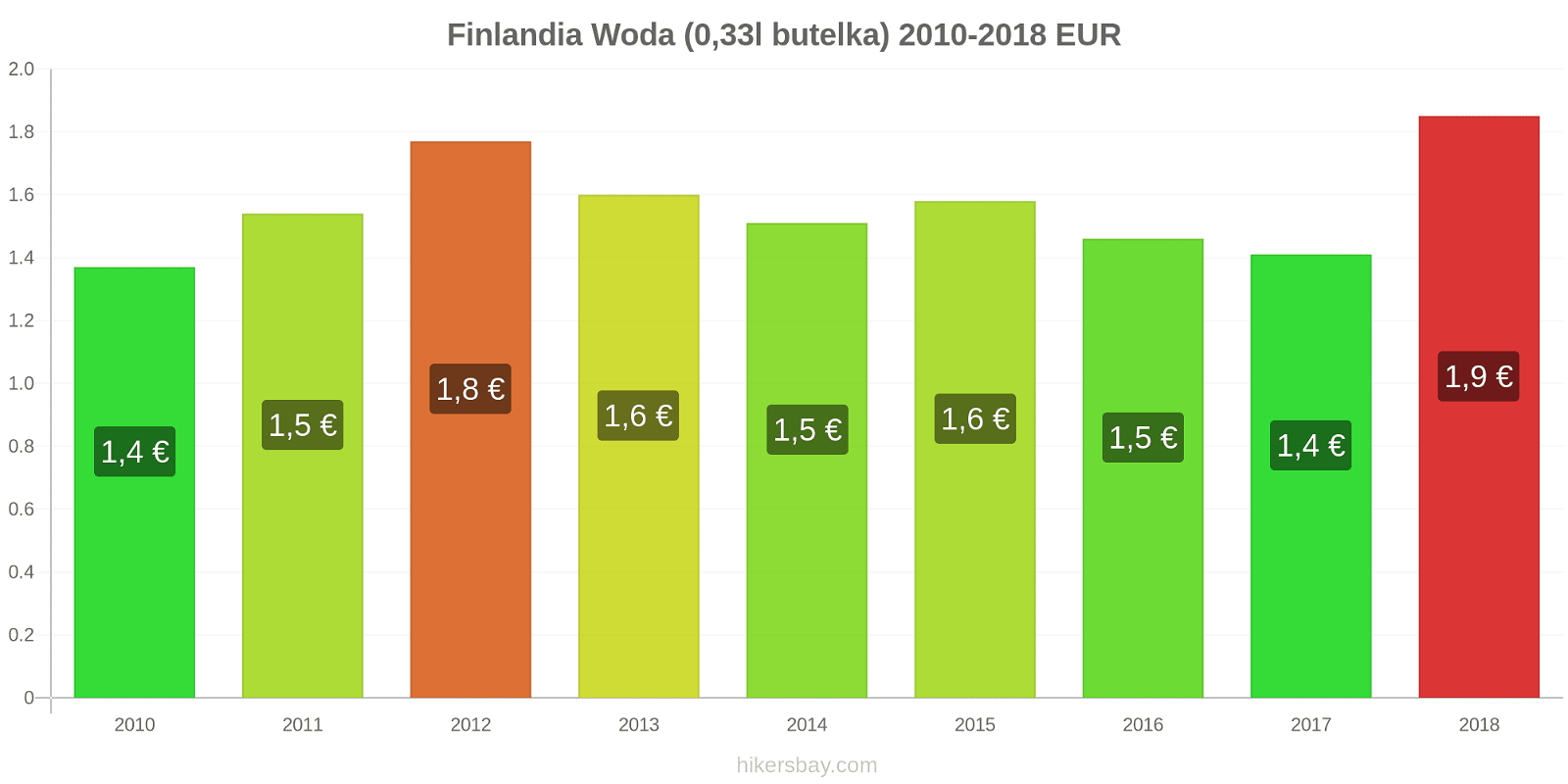Finlandia zmiany cen Woda (0,33l butelka) hikersbay.com