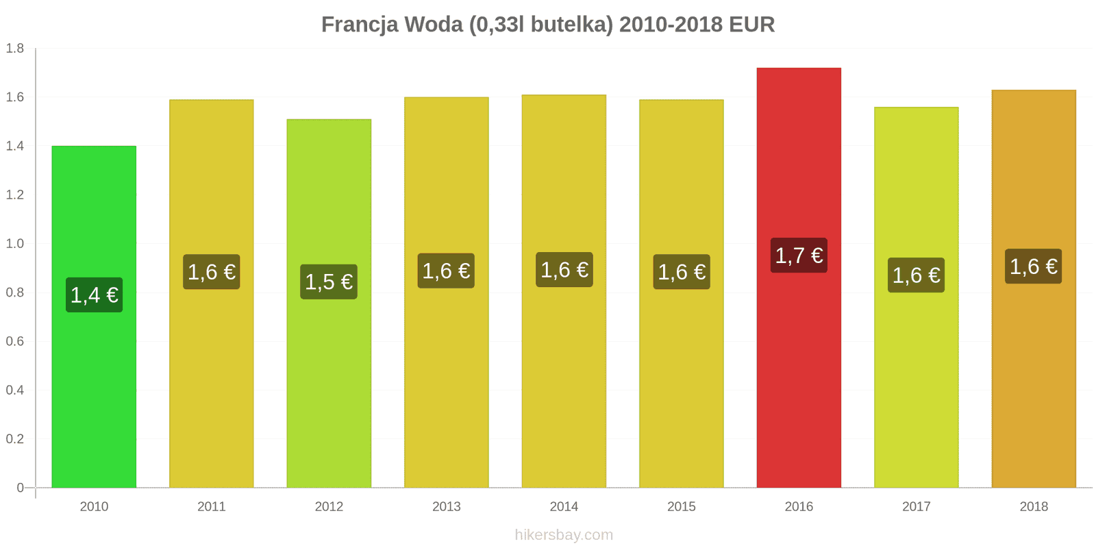Francja zmiany cen Woda (0,33l butelka) hikersbay.com