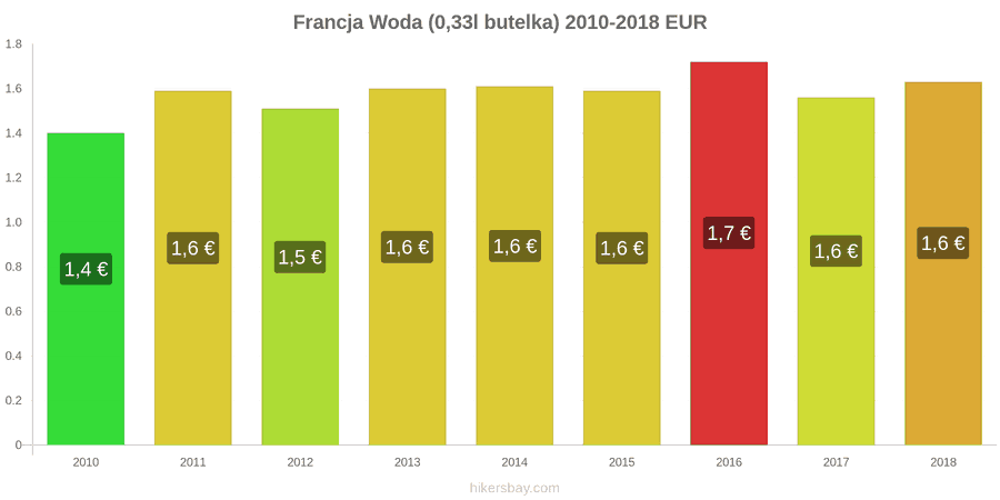 Francja zmiany cen Woda (0,33l butelka) hikersbay.com