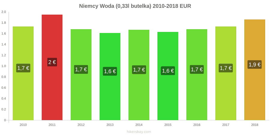 Niemcy zmiany cen Woda (0,33l butelka) hikersbay.com