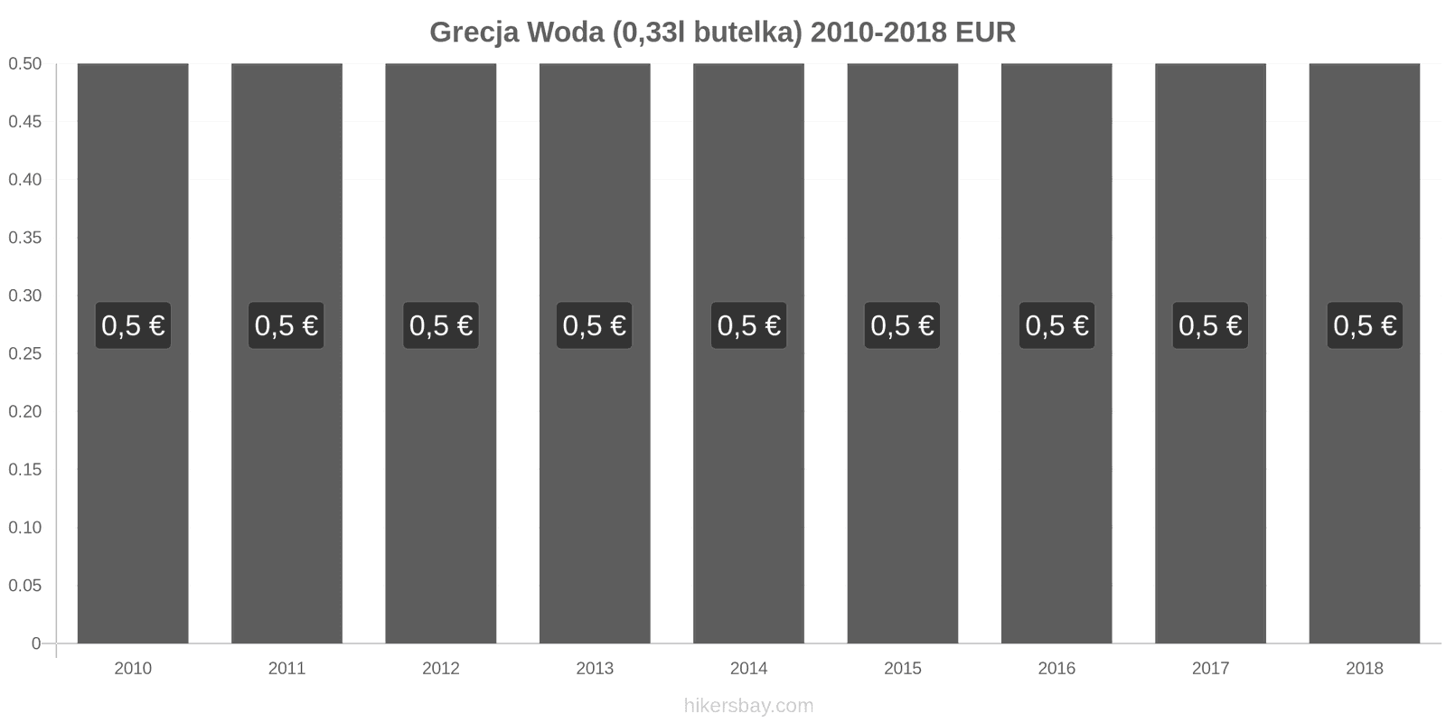 Grecja zmiany cen Woda (0,33l butelka) hikersbay.com