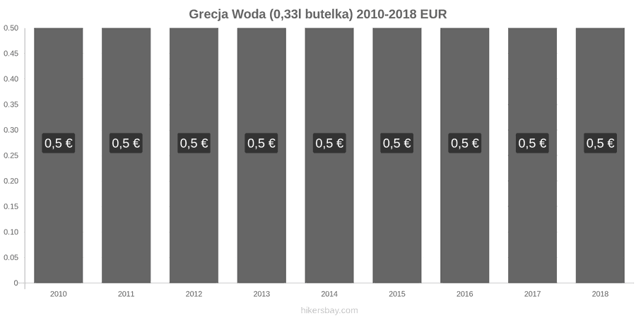 Grecja zmiany cen Woda (0,33l butelka) hikersbay.com