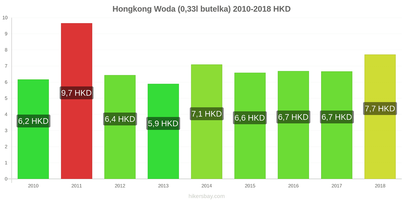 Hongkong zmiany cen Woda (0,33l butelka) hikersbay.com