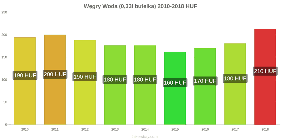 Węgry zmiany cen Woda (0,33l butelka) hikersbay.com