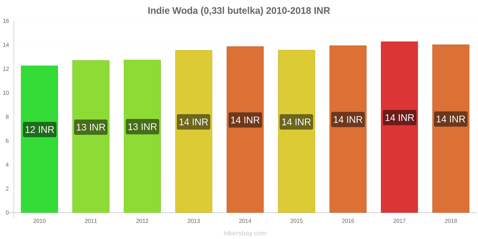 Indie zmiany cen Woda (0,33l butelka) hikersbay.com