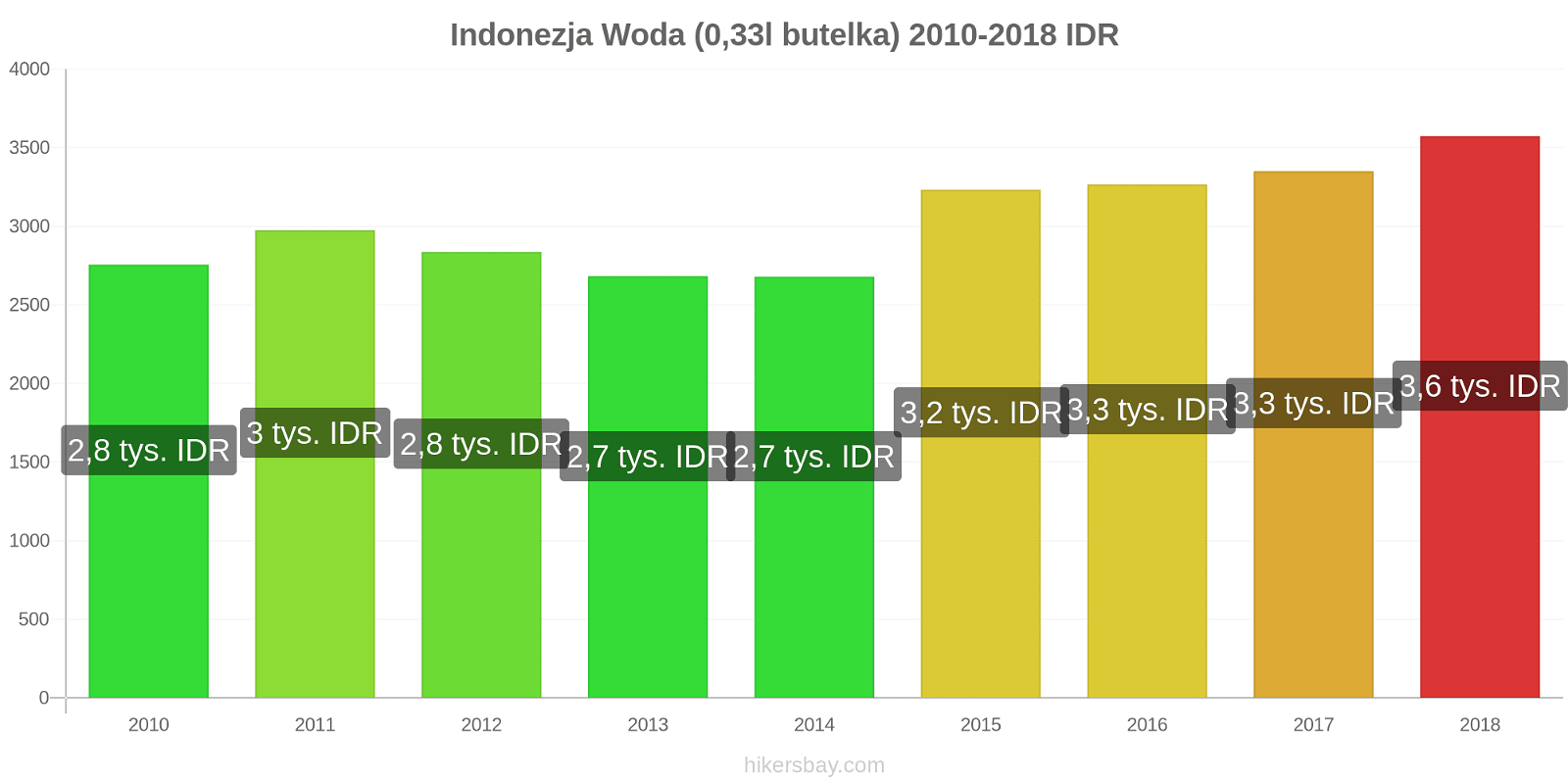Indonezja zmiany cen Woda (0,33l butelka) hikersbay.com