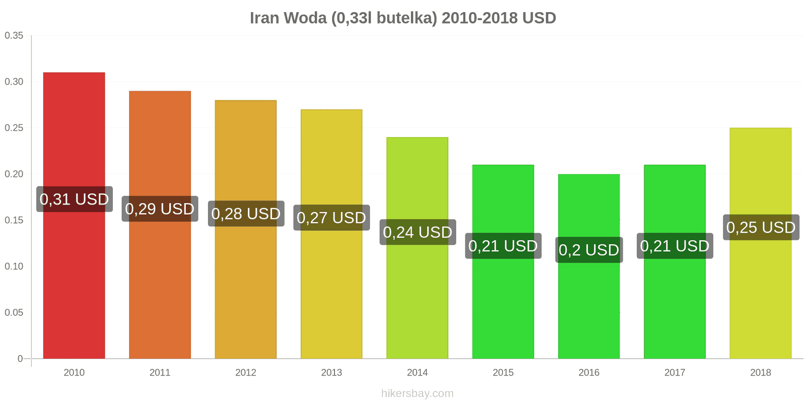 Iran zmiany cen Woda (0,33l butelka) hikersbay.com