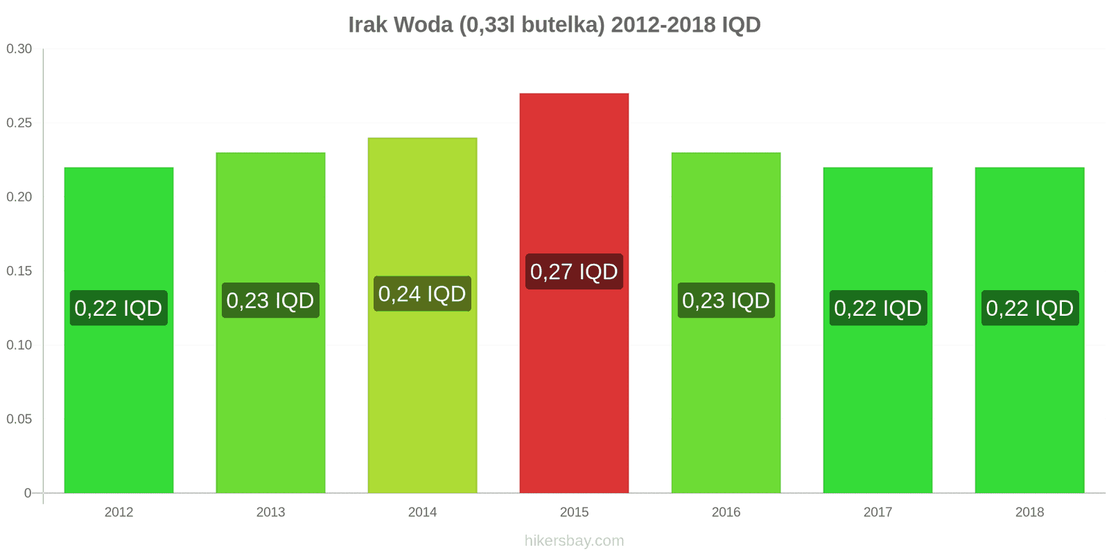 Irak zmiany cen Woda (0,33l butelka) hikersbay.com