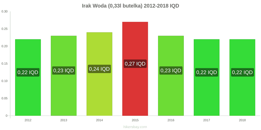 Irak zmiany cen Woda (0,33l butelka) hikersbay.com