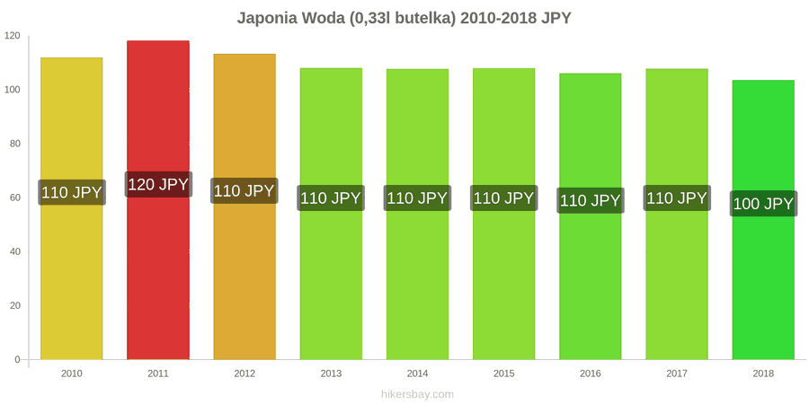 Japonia zmiany cen Woda (0,33l butelka) hikersbay.com