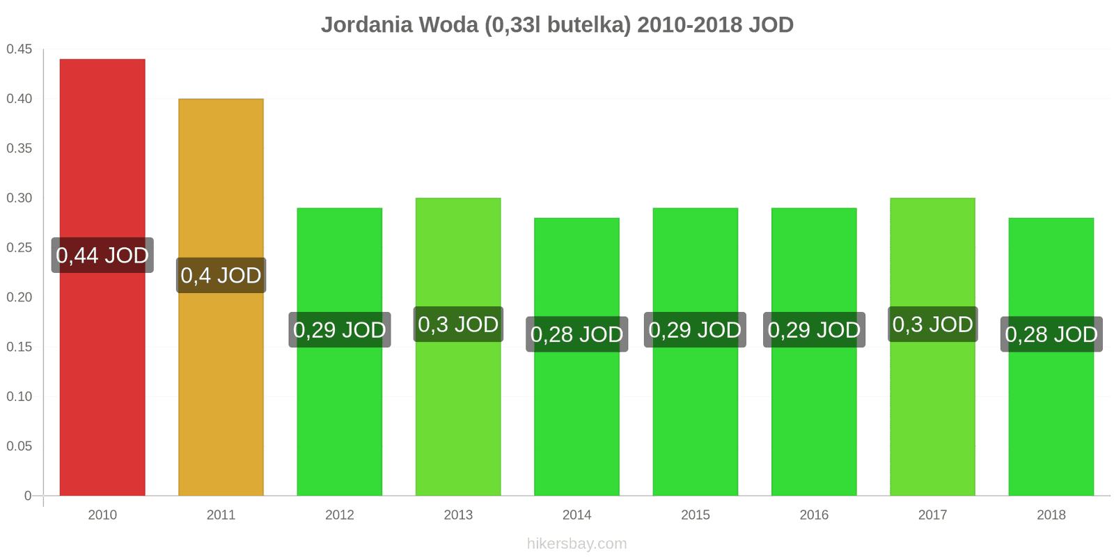 Jordania zmiany cen Woda (0,33l butelka) hikersbay.com