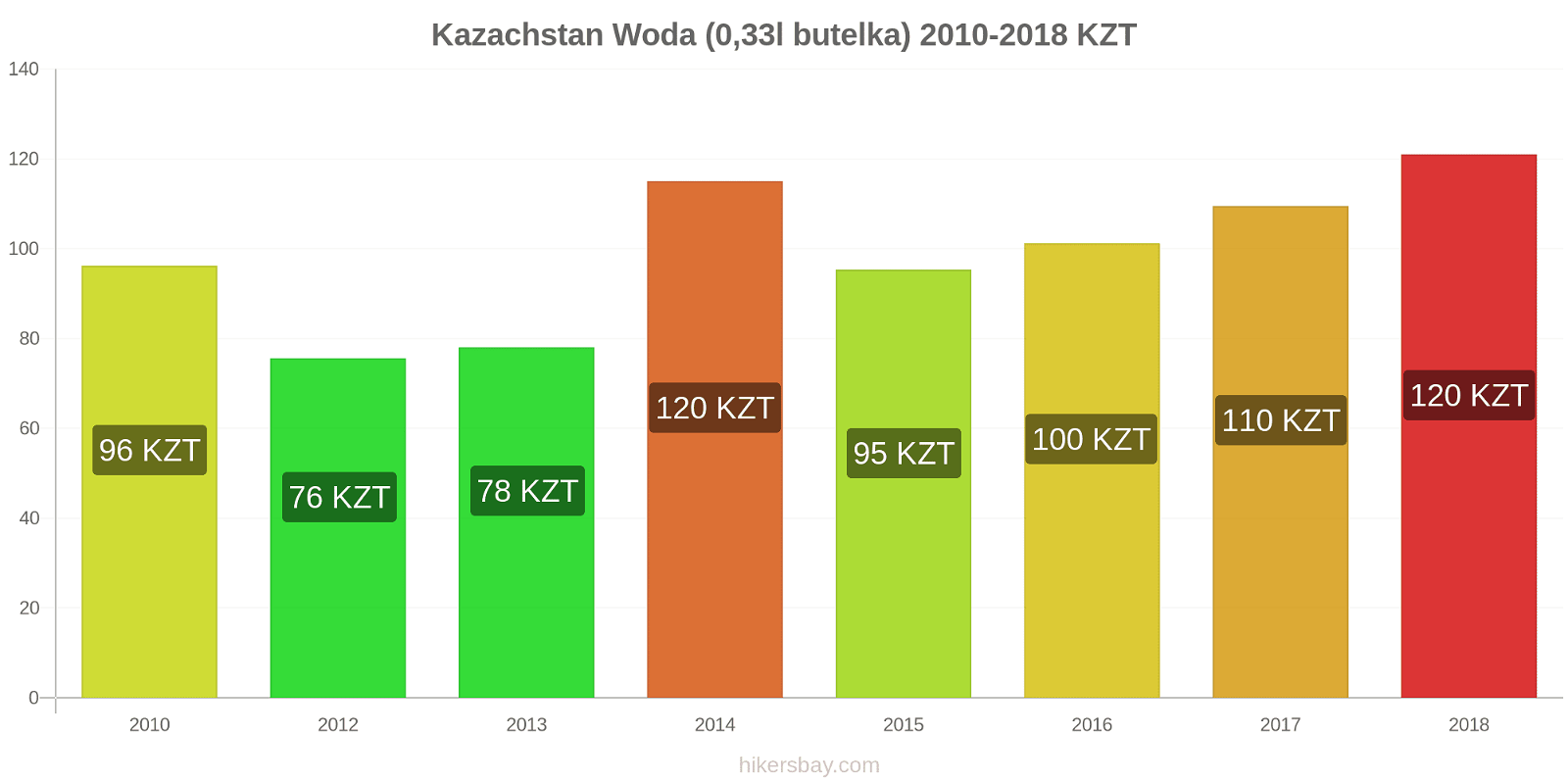 Kazachstan zmiany cen Woda (0,33l butelka) hikersbay.com