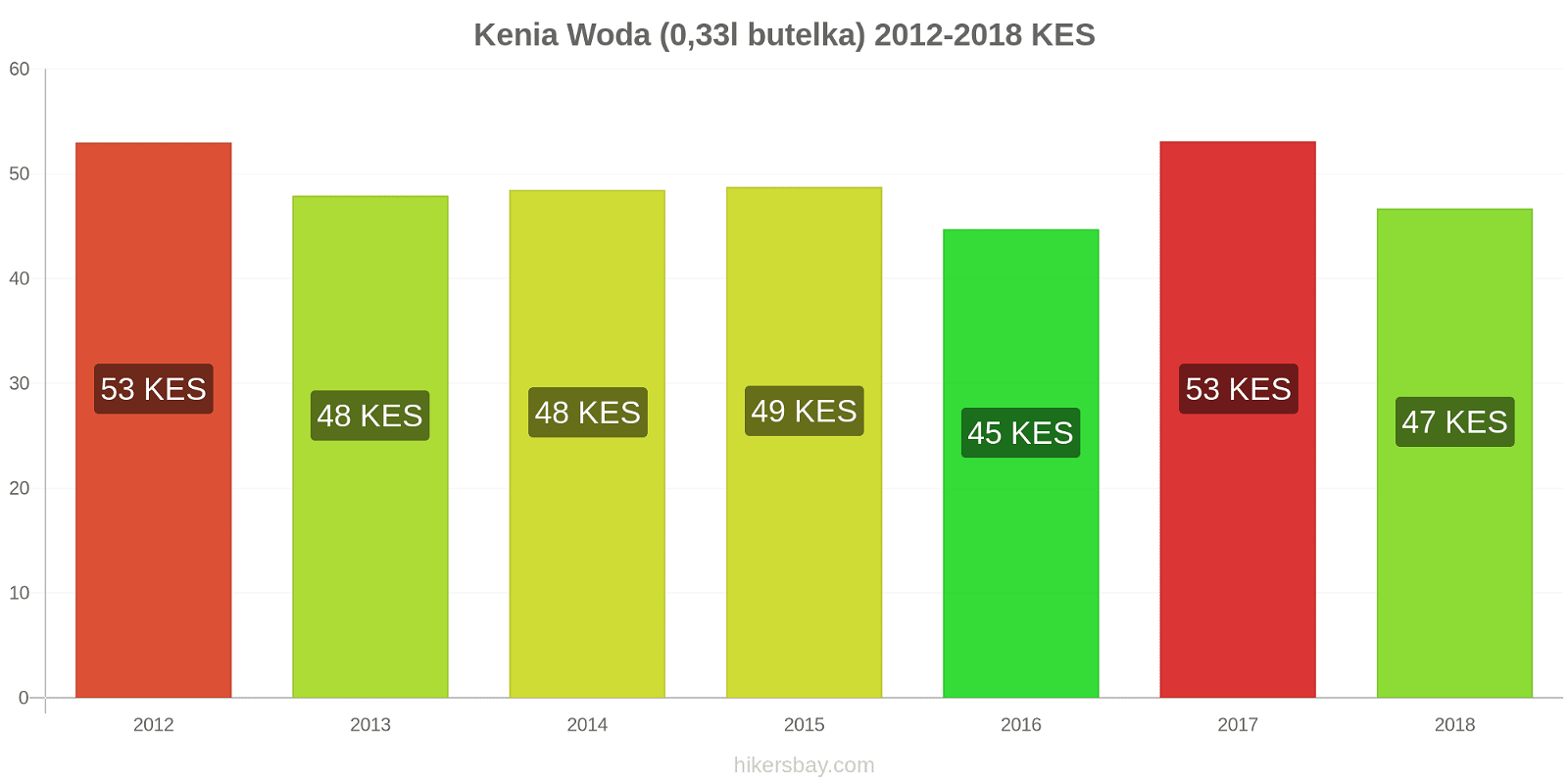 Kenia zmiany cen Woda (0,33l butelka) hikersbay.com