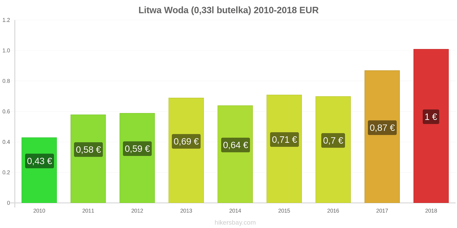 Litwa zmiany cen Woda (0,33l butelka) hikersbay.com