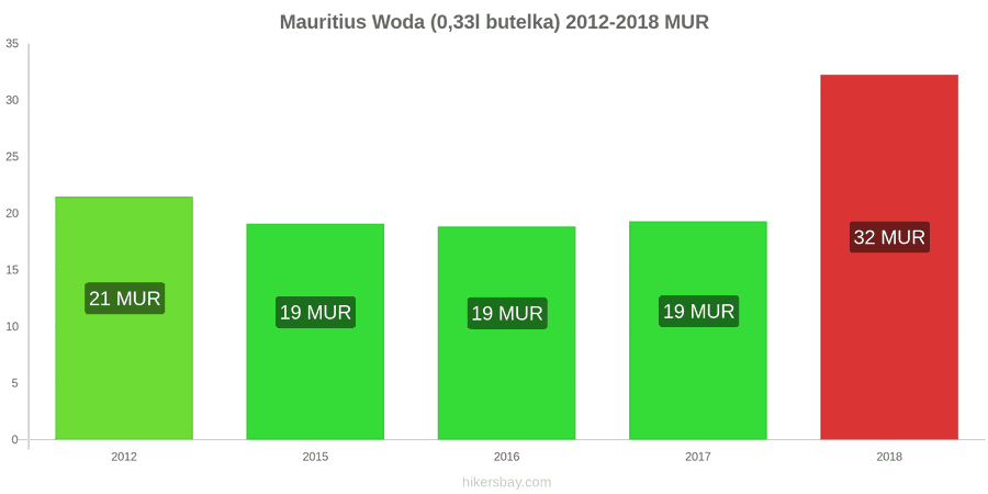 Mauritius zmiany cen Woda (0,33l butelka) hikersbay.com