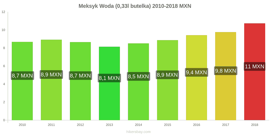 Meksyk zmiany cen Woda (0,33l butelka) hikersbay.com