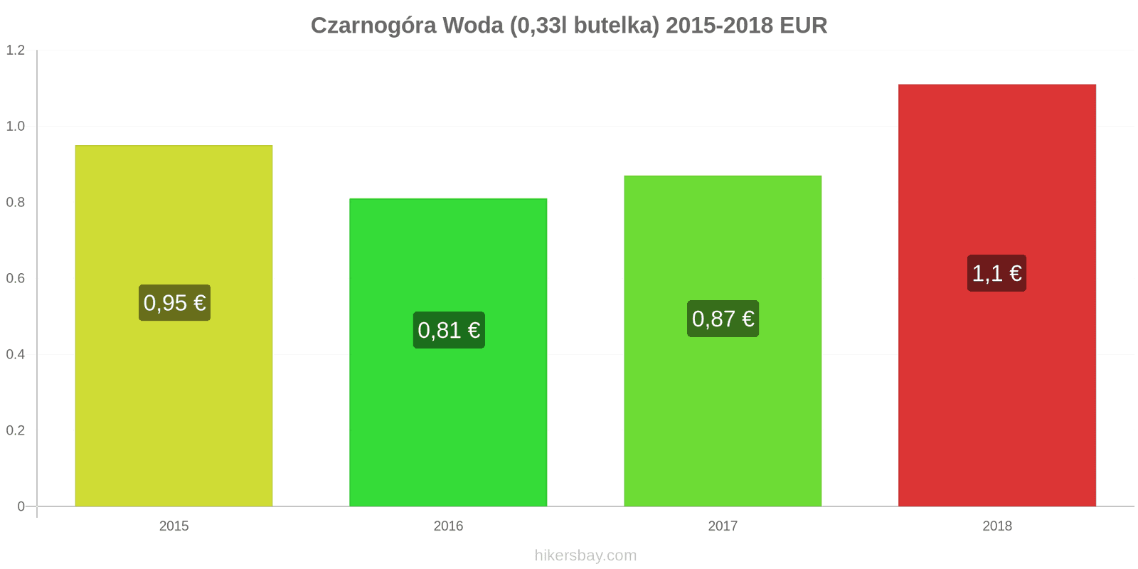 Czarnogóra zmiany cen Woda (0,33l butelka) hikersbay.com