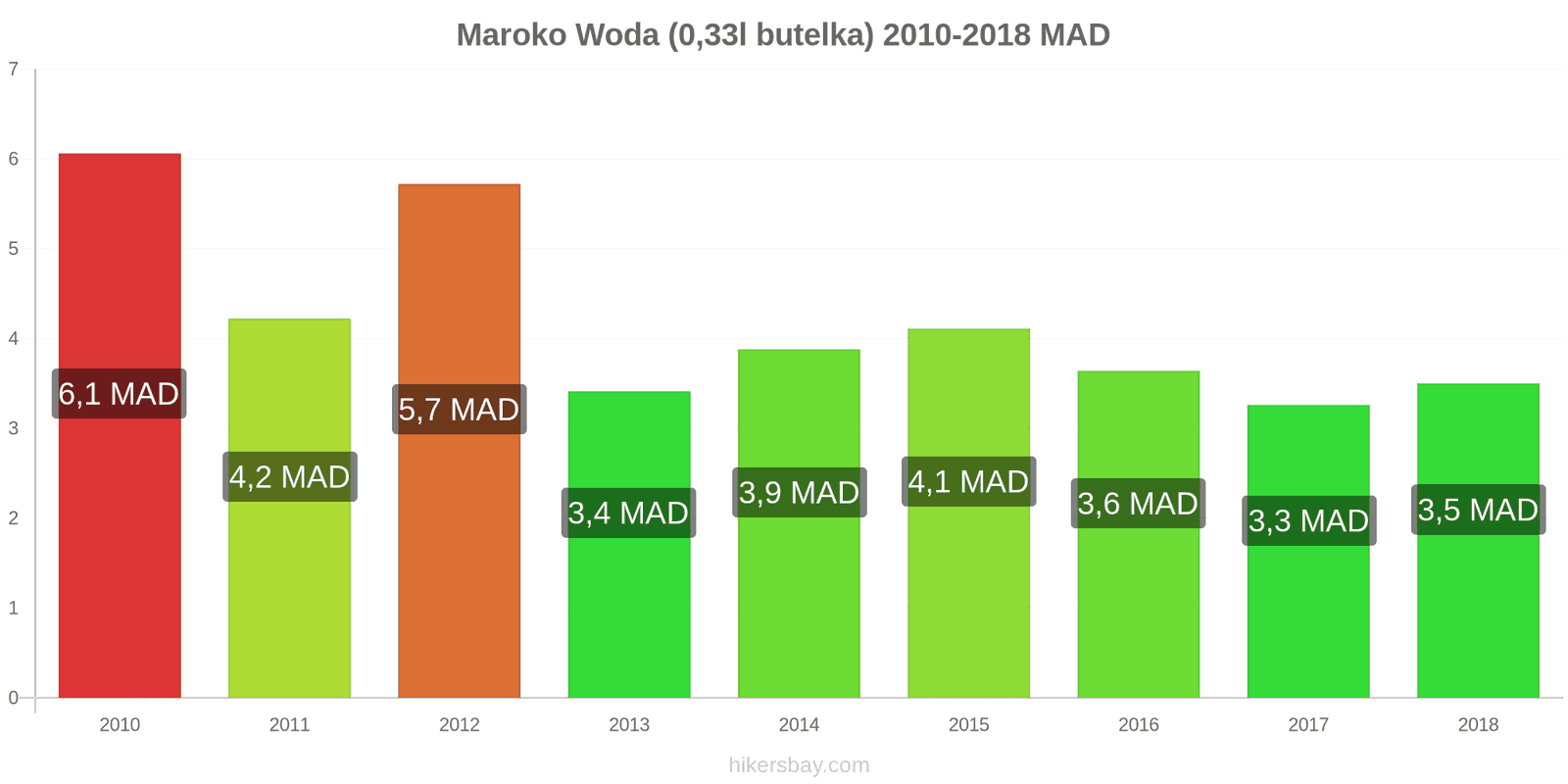Maroko zmiany cen Woda (0,33l butelka) hikersbay.com