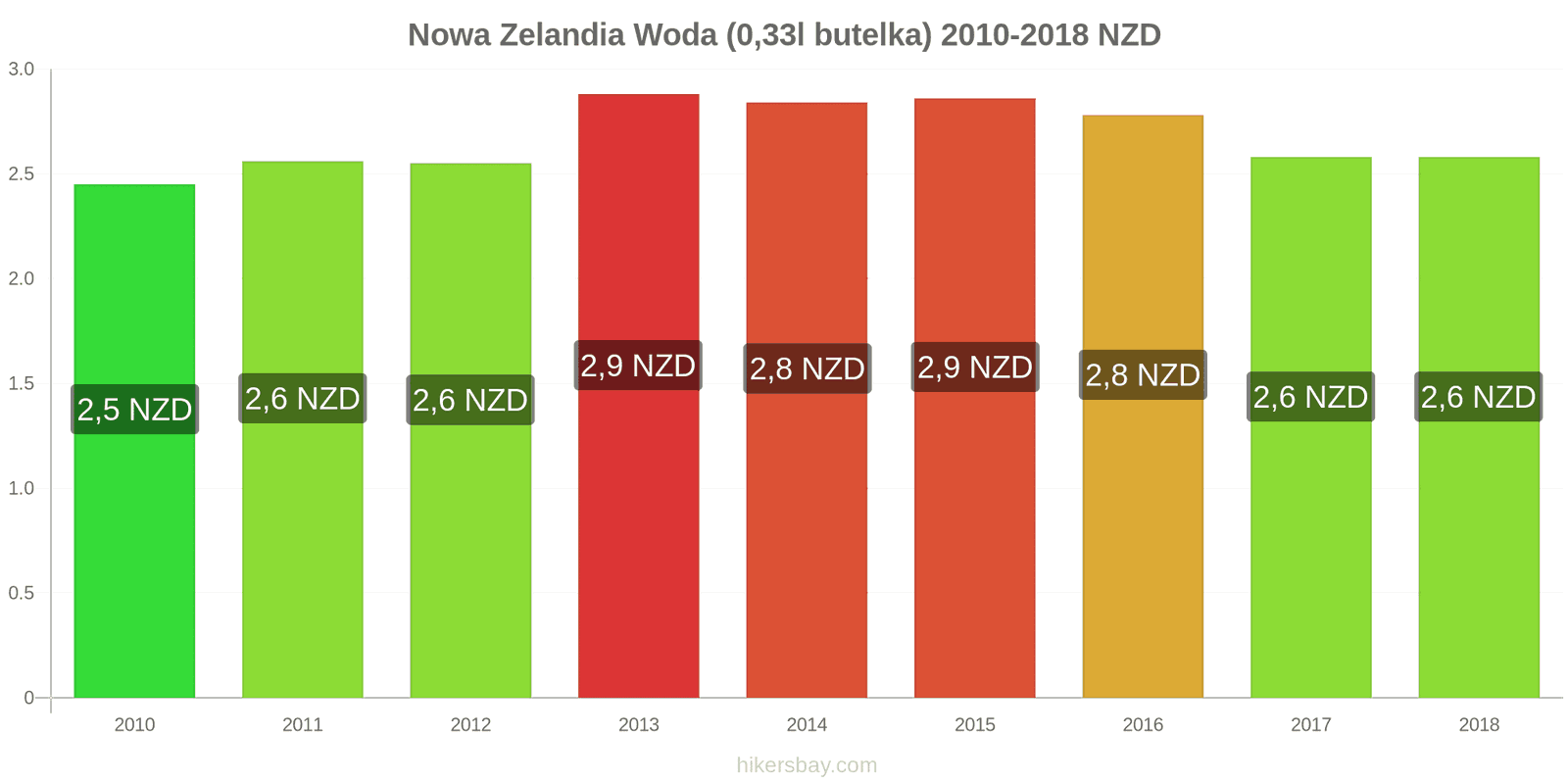 Nowa Zelandia zmiany cen Woda (0,33l butelka) hikersbay.com