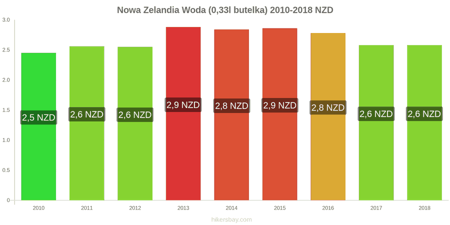 Nowa Zelandia zmiany cen Woda (0,33l butelka) hikersbay.com